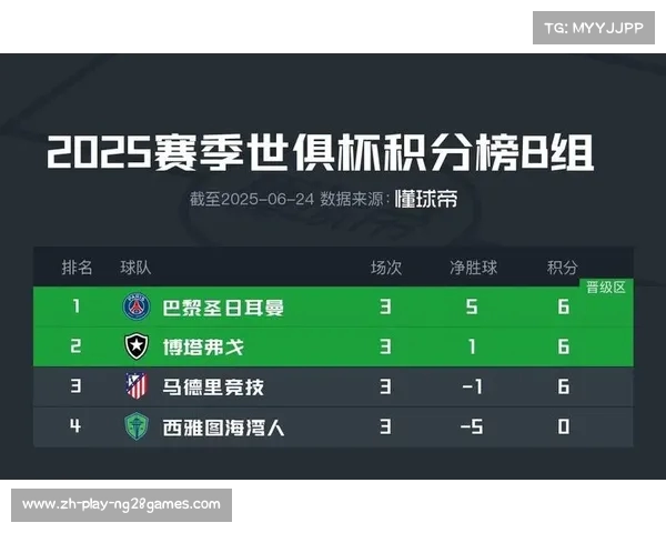 世俱杯B组巴黎大胜领跑 博塔弗戈紧随其后马竞垫底无分
